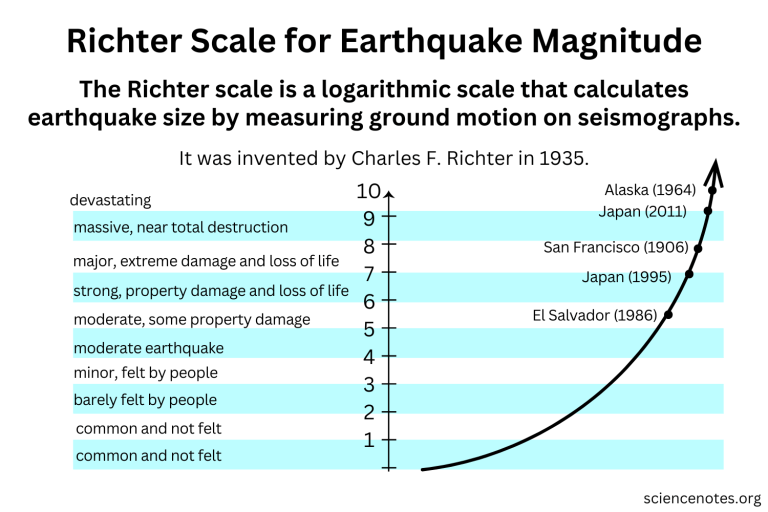 Richter Scale