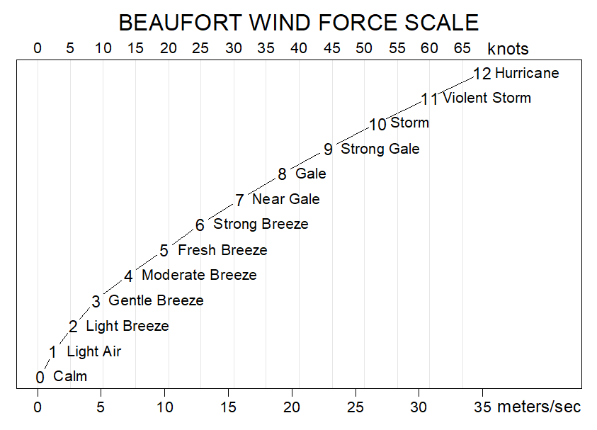 Beaufort Scale