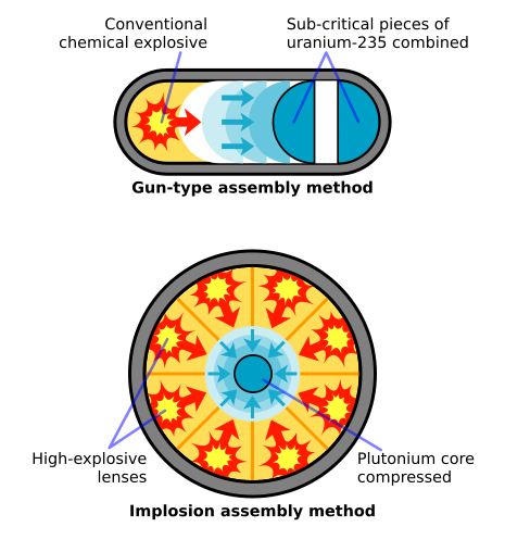 Schematic of a simple fission only warhead