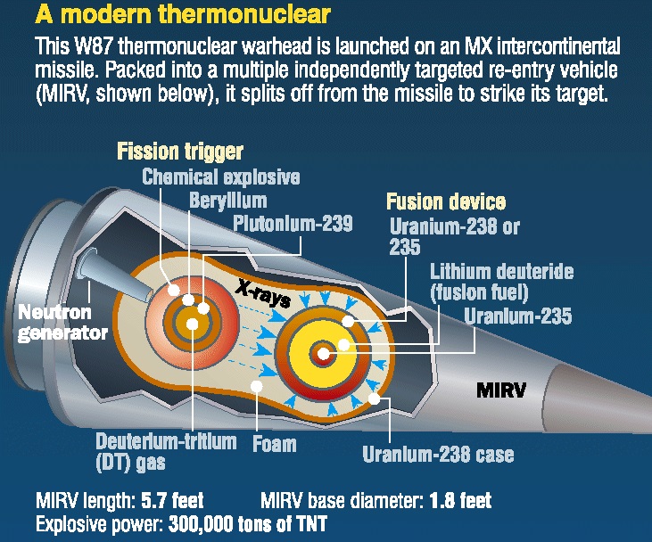 Schematic of the modern-day fission/fusion W87 thermonuclear warhead