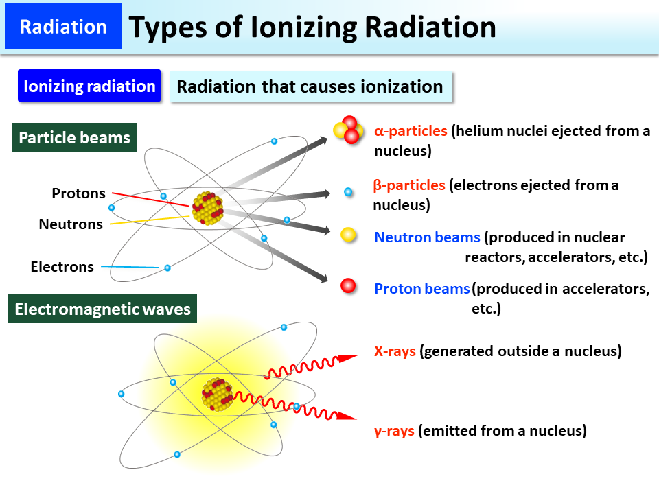 Types of ionising radiation