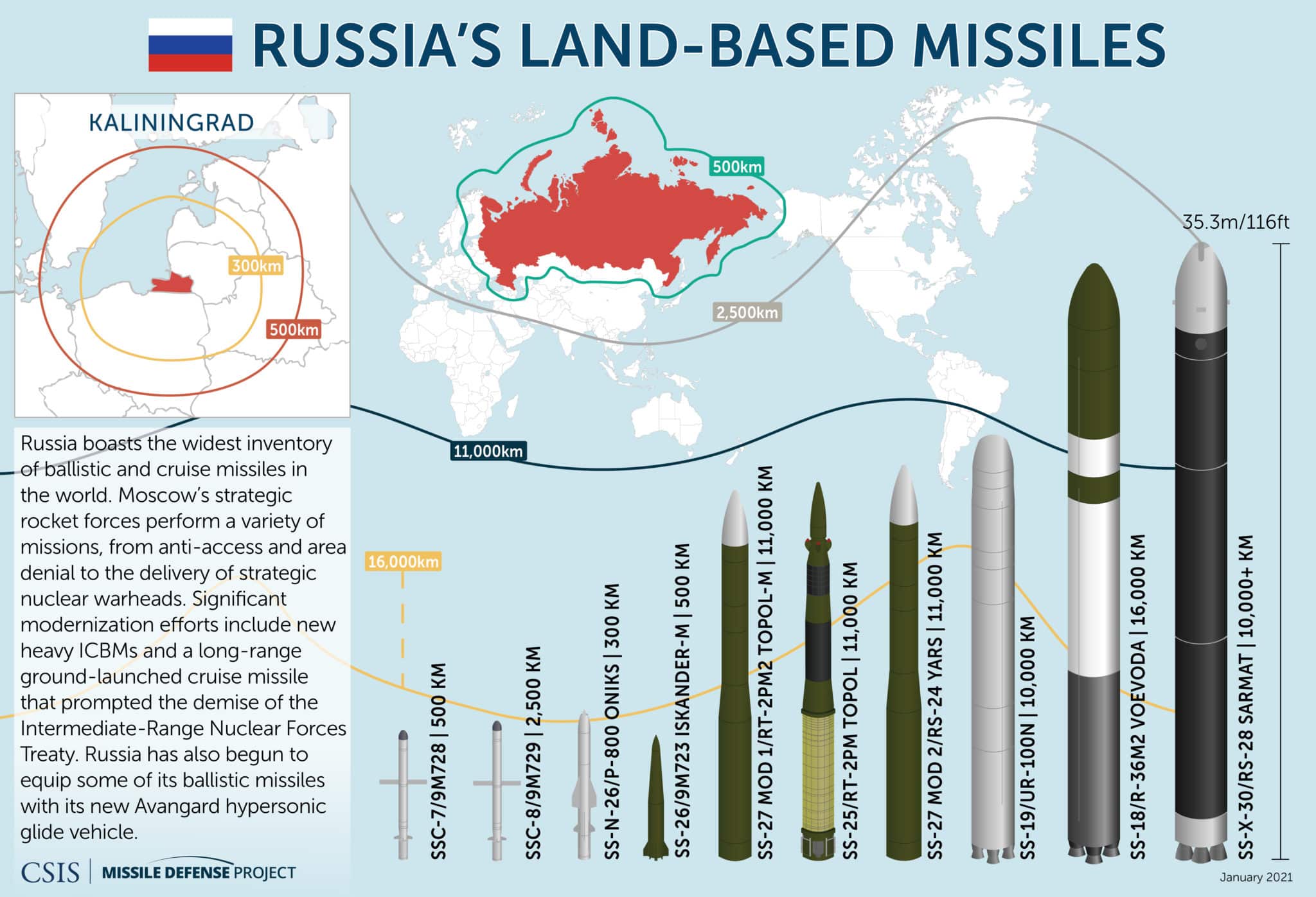 Russia's land-based missiles