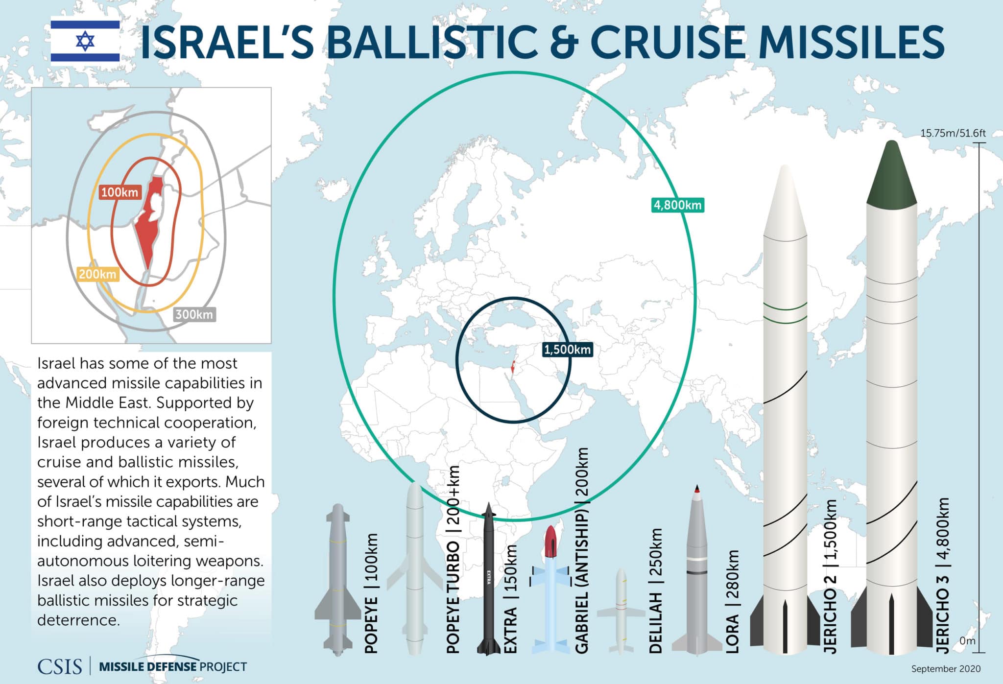 Israel's ballistic and cruise missiles