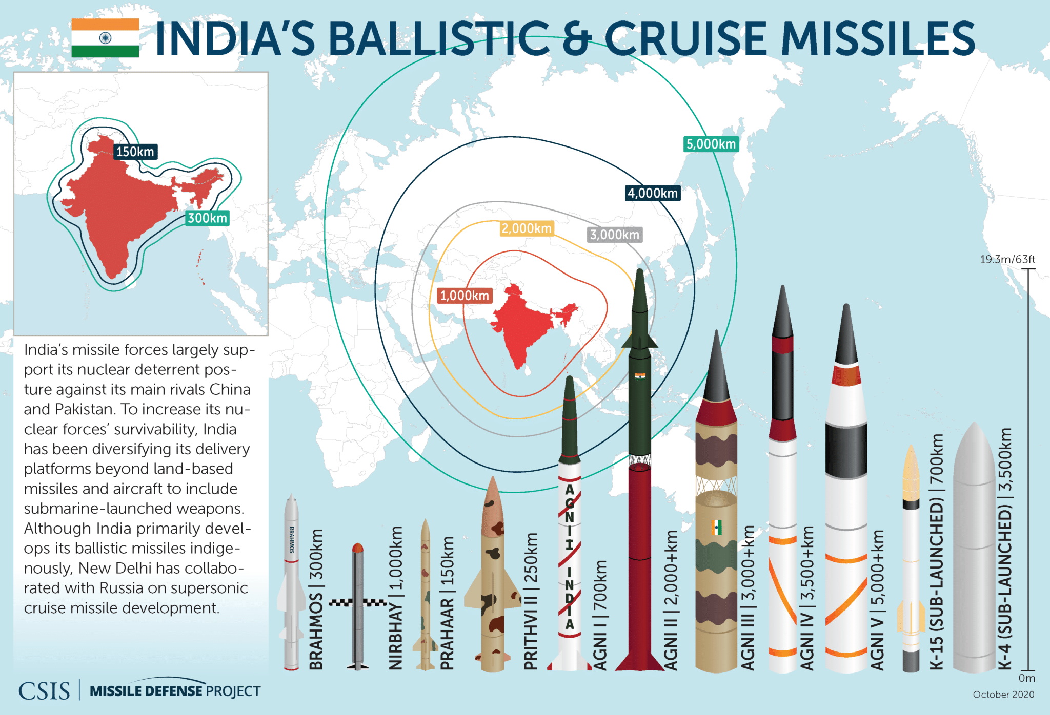 Indias ballistic and cruise missiles