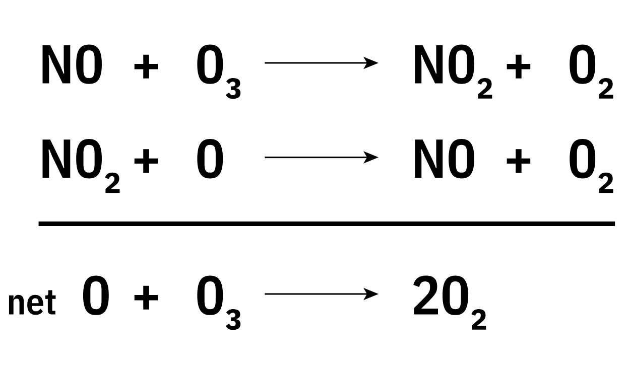 Oxides of nitrogen form a catalytic cycle that attacks the protective ozone layer