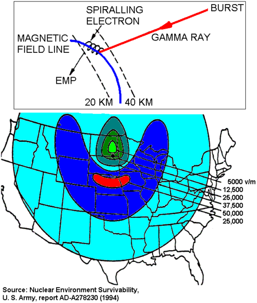 Effect of a nuclear HEMP generated 400 km above continental USA