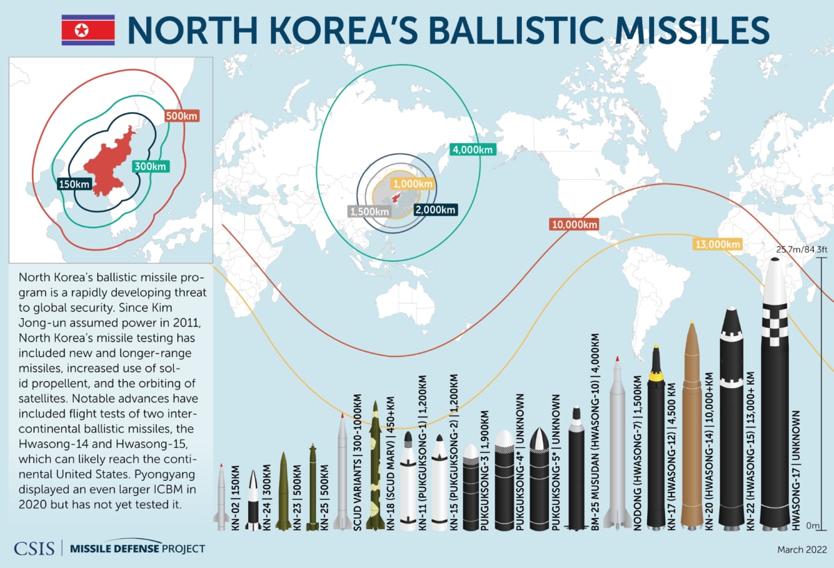 North Korea's ballistic missiles