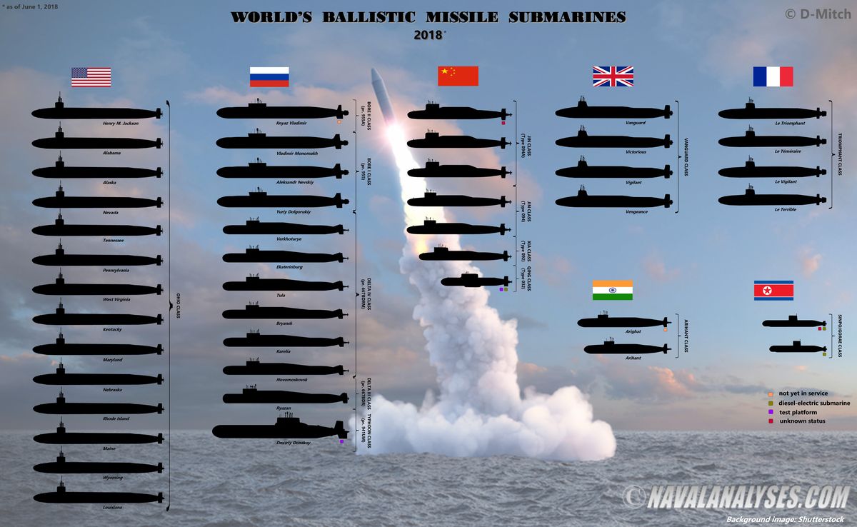 World's ballistic missile submarines