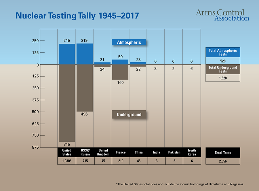 Nuclear testing tally 1945 - 2017