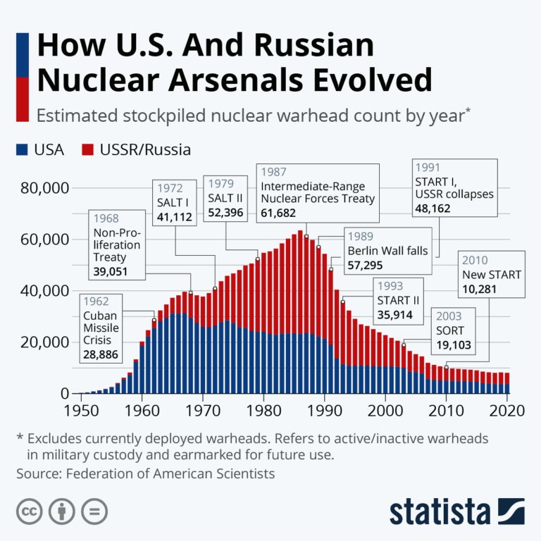 How US and Russian nuclear arsenals have evolved